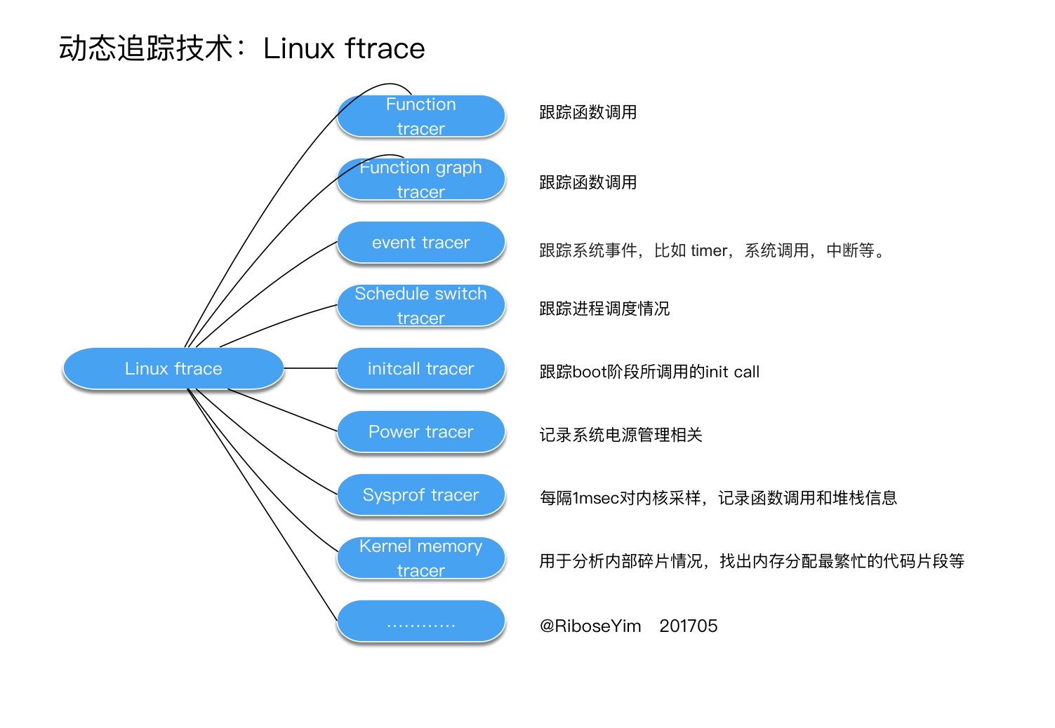 Linux ftrace tracers