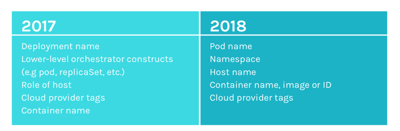 Kubernetes pod and namespace rises to top of alert scoping in 2018.