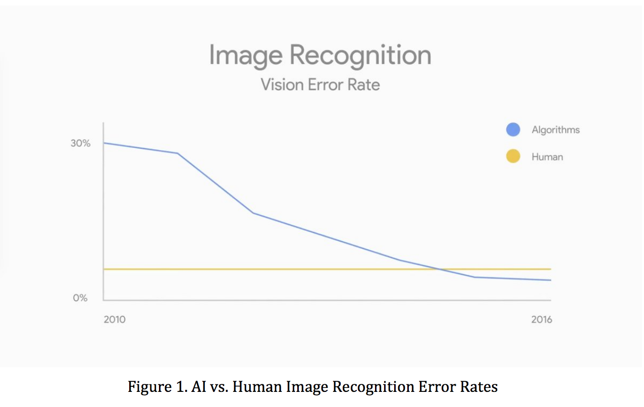 AI技术进步&图像识别错误率