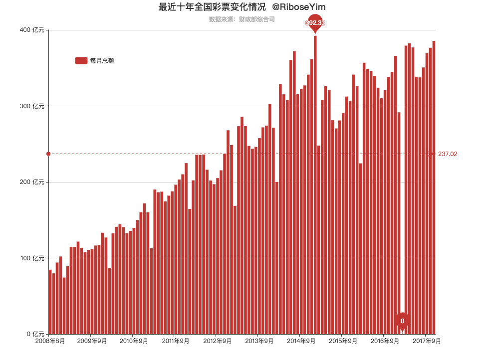 中国彩票销售数据（1998-2017）