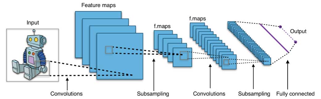 A convolution neural network architecture